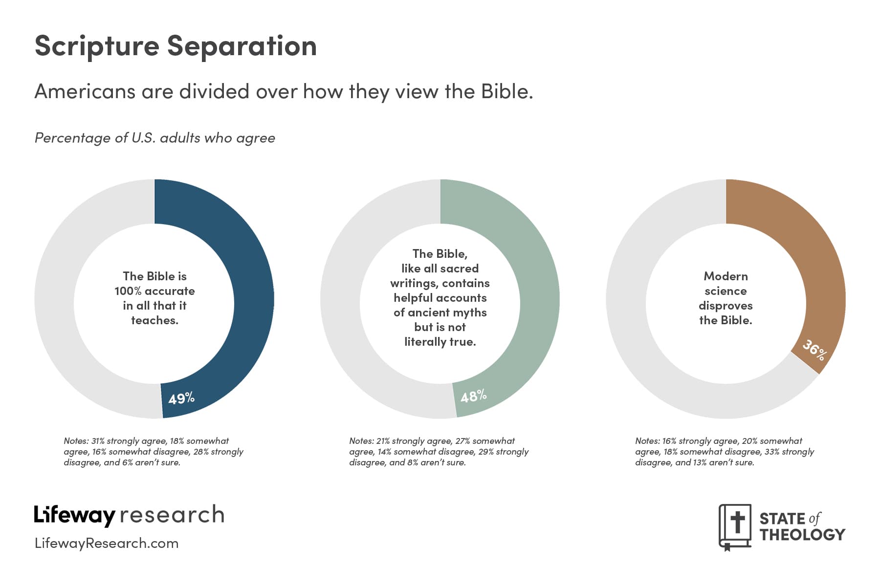 New Study: "Large Numbers Of Americans Have Theological Beliefs That Line Up With The Bible’s Teaching”