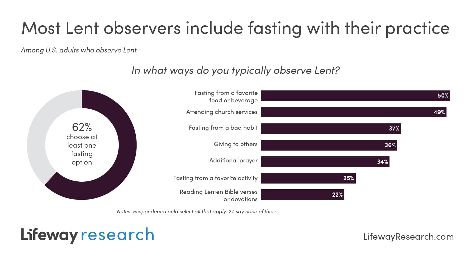 Lent Is Wed, Feb 18 - Thu, Apr 2, Observed By 24% Of Christians
