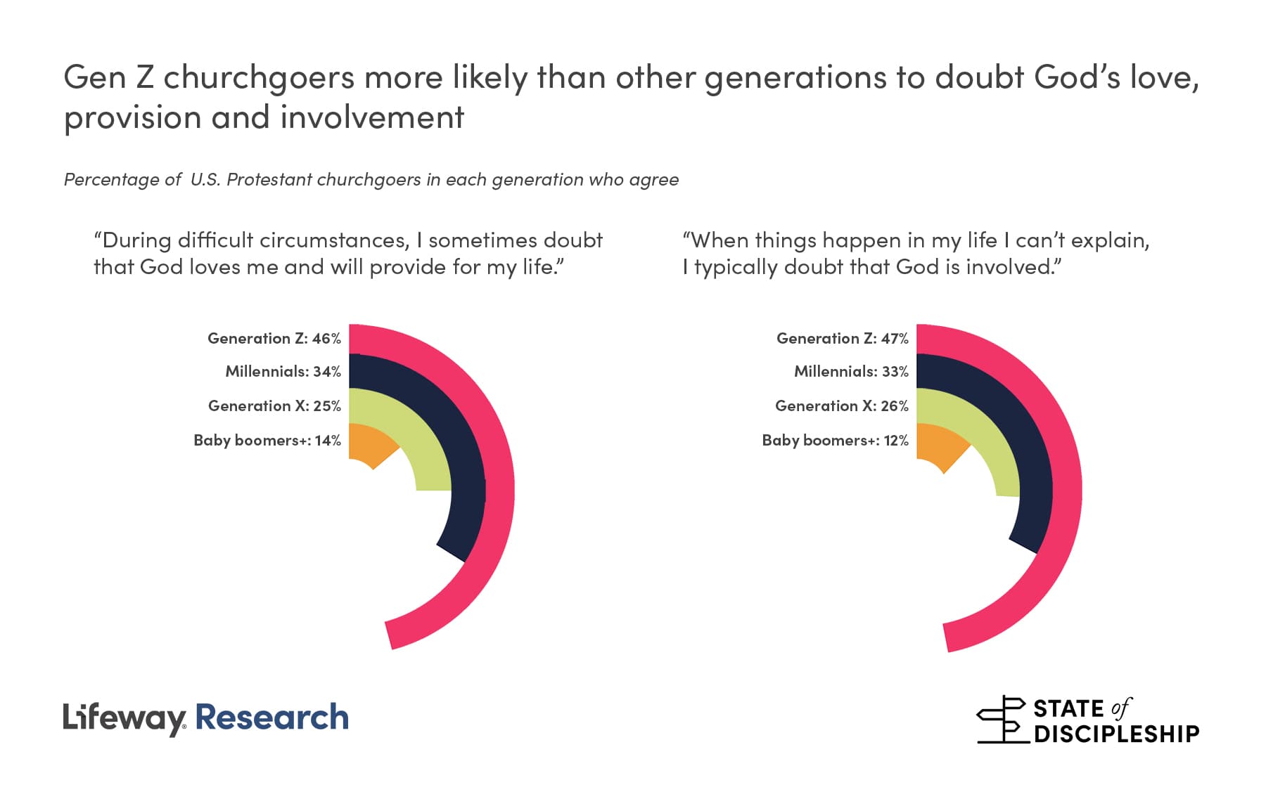 Many Gen Zs Attend Church More Often, But... A Disconnect, Study Says